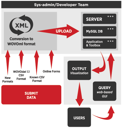 WOVOdat Data Flow